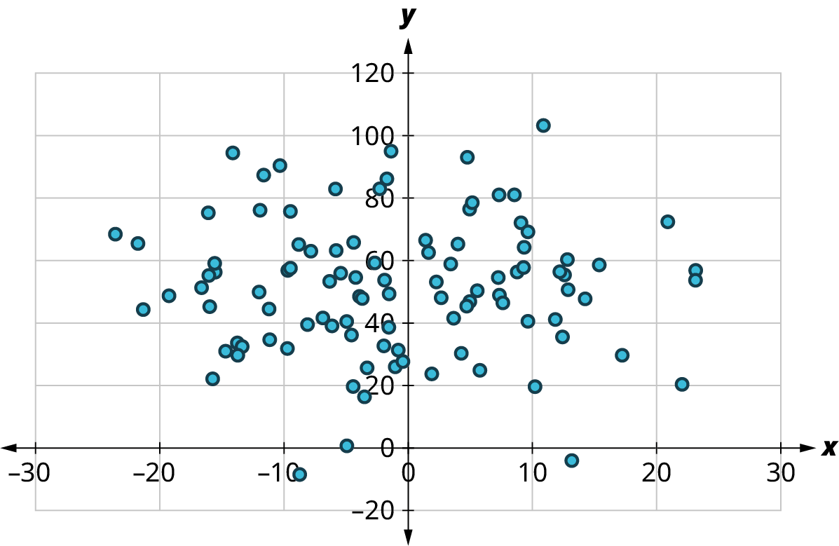 A scatter plot. The x-axis ranges from negative 30 to 30, in increments of 10. The y-axis ranges from negative 20 to 120, in increments of 20. The points are scattered throughout. The points lie from negative 20 to 20 on the horizontal axis and 20 to 100 on the vertical axis.
