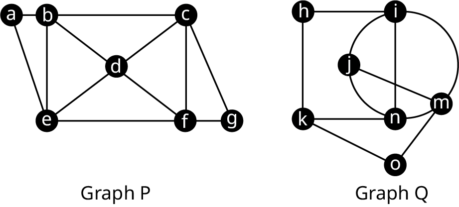 Two graphs. Graph P has seven vertices labeled a to g. The edges connect a b, b e, a e, b c, b d, d f, e f, e d, d c, f c, c g, and f g. Graph Q has 7 vertices labeled h, i, j, k, n, m, and o. The edges connect h i, h k, k n, i n, i j, j n, n m, m i, j m, i k, j m, m o, and o k.