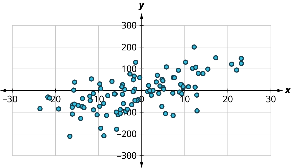 A scatter plot shows points arranged in increasing order. The x-axis ranges from negative 30 to 30, in increments of 10. The y-axis ranges from negative 20 to 120, in increments of 20. The points are scattered throughout. The points lie from negative 20 to 20 on the horizontal axis and 20 to 100 on the vertical axis.