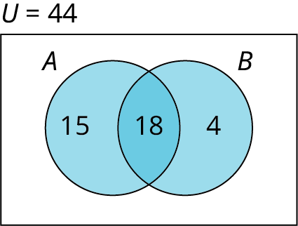 A two-set Venn diagram of A and B intersecting one another is given. Set A shows 15 while set B shows 4.  The intersection of the sets shows 18. Outside the Venn diagram, it is marked U equals 44.