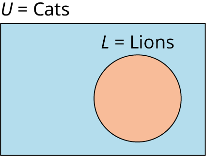 A single-set Venn diagram is shaded. Outside the set, it is labeled as 'L equals Lions.' Outside the Venn diagram, 'Parallelograms' is labeled.