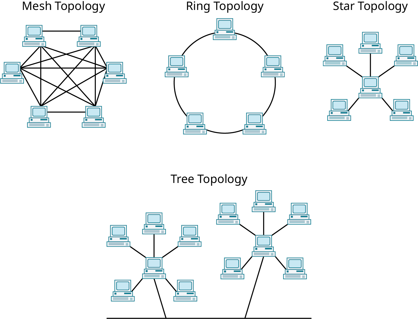Four illustrations represent the common network configurations. The first illustration represents mesh topology. Six computers are interconnected. The second illustration represents a ring topology. Five computers are connected in a ring. The third illustration represents star topology. A computer at the center is connected to five computers surrounding it. The fourth illustration represents tree topology. Two branches arise from a horizontal bus. Each branch has a computer at the center connected to five computers surrounding it