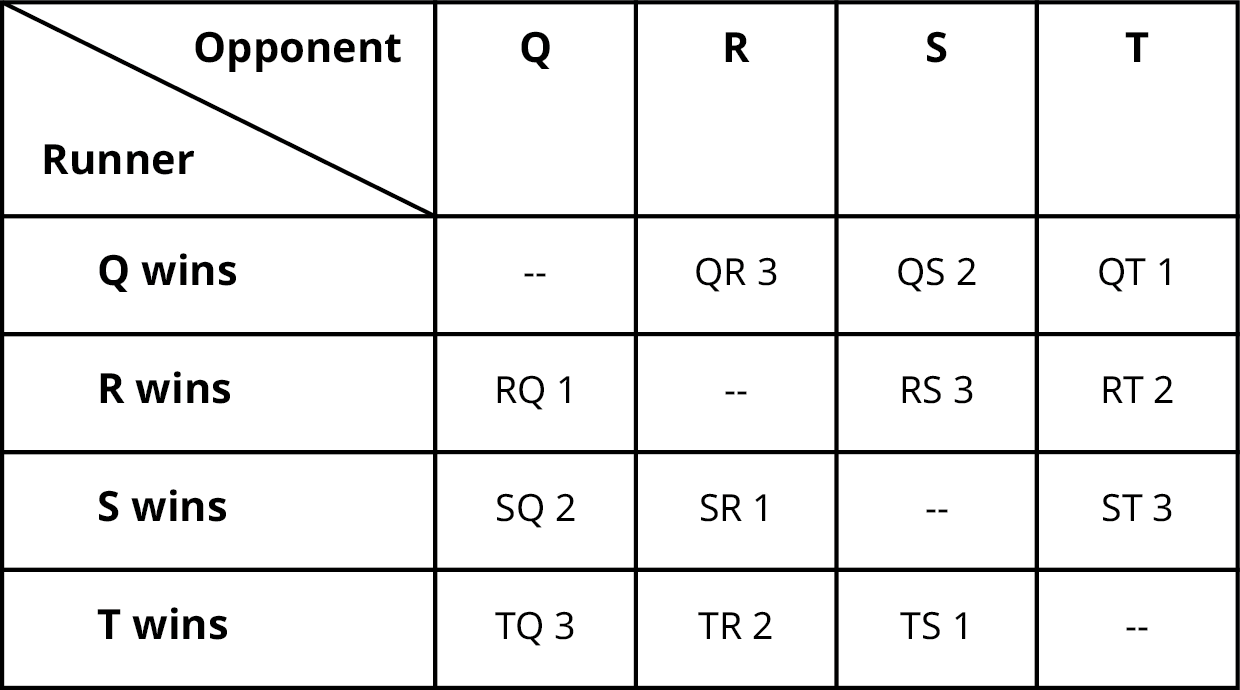 A table shows the comparison between four candidates Q, R, S, and T. The data given in the table are as follows. The table shows four rows and five columns. The column headers are Runner and Opponent, Q, R, S, and T. Column one shows Q wins, R wins, S wins, and T wins. Column two shows Nil, R Q 1, S Q 2, and T Q 3. Column three shows Q R 3, Nil, S R 1, and T R 2. Column four shows Q S 2, R S 3, and T S 1. Column five shows Q T 1, R T 2, S T 3, and Nil.