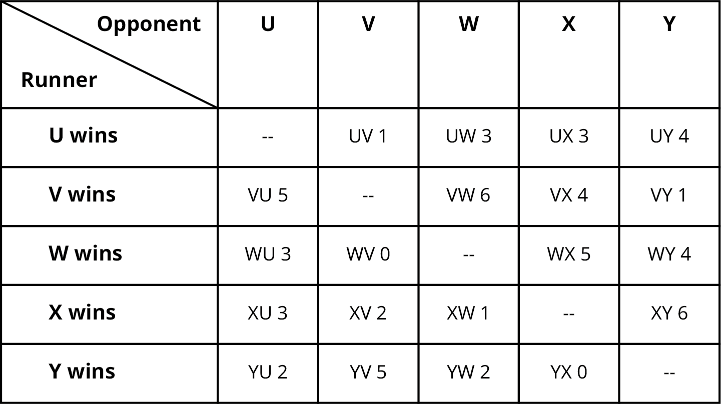 A table shows the comparison between five candidates U, V, W, X, and Y. The data given in the table are as follows. The table shows five rows and six columns. The column headers are Runner and Opponent, U, V, W, X, and Y. Column one shows U wins, V wins, W wins, X wins, and Y wins. Column two shows Nil, V U 5, W U 3, X U 3, and Y U 2. Column three shows U V 1, Nil, W V 0, X V 2, and Y V 5. Column four shows U W 3, V W 6, Nil, X W 1, and Y W 2. Column five shows U X 3, V X 4, W X 5, Nil, and Y X 0. Column six shows U Y 4, V Y 1, W Y 4, X Y 6, and Nil.