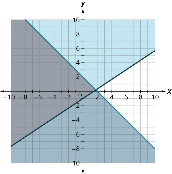 Two lines are plotted on a coordinate plane. The horizontal and vertical axes range from negative 10 to 10, in increments of 1. The first line passes through the points, (negative 7, 9), (0, 2), (2, 0), and (9, negative 7). The region below the line is shaded in dark blue. The second line passes through the points, (negative 9, negative 7), (0, negative 1), and (9, 5). The region above the line is shaded in light blue. The two lines intersect approximately at (1.8, 0.3). The region to the left of the intersection point and within the lines is shaded in gray.