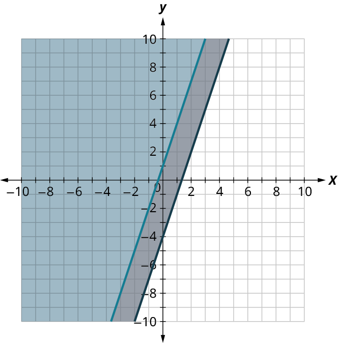 Two lines are plotted on a coordinate plane. The horizontal and vertical axes range from negative 10 to 10, in increments of 1. The first line passes through the points, (negative 3, negative 8), (0, 1), and (2, 7). The region above the line is shaded in light blue. The second line passes through the points, (negative 1, negative 7), (0, negative 4), (2, 2), and (4, 8). The region above the line is shaded in gray. The region above the second line is shaded in both colors and appears dark blue.