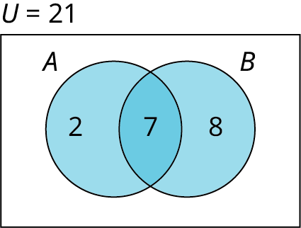 A two-set Venn diagram of A and B intersecting one another is given. Set A shows 2 while set B shows 8.  The intersection of the sets shows 7. Outside the Venn diagram, it is marked U equals 21.