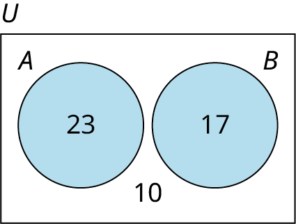 A two-set Venn diagram not intersecting one another is given. The first set is labeled A while the second set is labeled B. Set A shows 23. Set B shows 17. Outside the sets, 10 is given. Outside the Venn diagram, it is marked U.