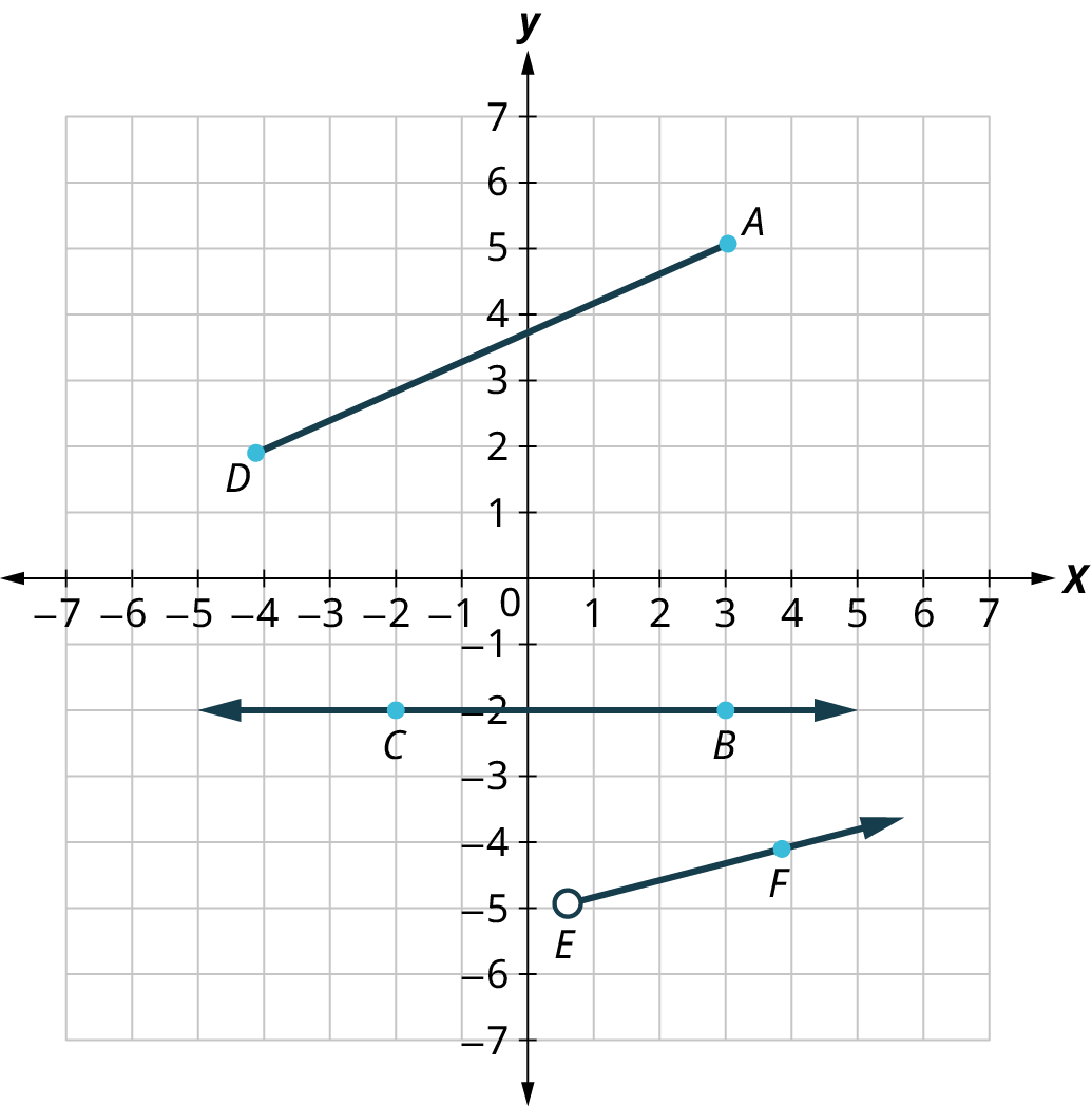 A line, a ray, and a line segment are graphed on an x y coordinate plane. The x and y axes range from negative 6 to 6, in increments of 1. The line segment, A D begins at A (3, 5) and D (negative 4, 2). The ray, EF passes through the points, E (0.5, negative 5) and F (4, negative 4). The line, C B passes through the points, C (negative 2, negative 2) and B (3, negative 2).
