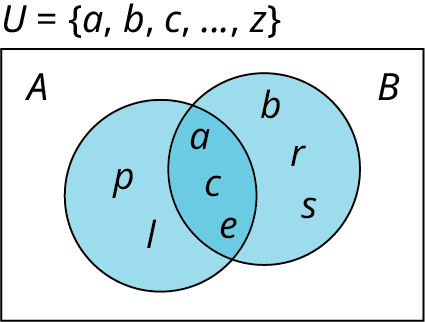 A two-set Venn diagram intersecting one another is given. The first set is labeled A while the second set is labeled B. Set A shows p, l. Set B shows b, r, s. The intersection of the sets shows a, c, e. Outside the Venn diagram, it is marked U equals (a, b, c, … , z).