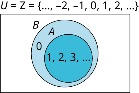 A two-set Venn diagram, A and B, where A is inside B is depicted. The numbers 1, 2, 3, and so on are marked at the center of set A. The number 0 is found on set B. Outside the Venn diagram, it is marked U equals Z. Z equals (Minus 2, Minus 1, 0, 1, 2).