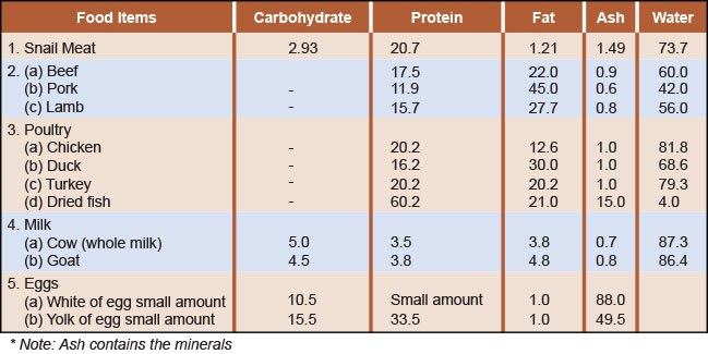 The figure shows a table with nutritional values of different types of meat, milk, and eggs. The type of food items are listed in the first column, the carbohydrate content in the second, protein in the third, fat in the fourth, ash in the fifth, and water in the sixth. Note below the table states: Ash contains the minerals.

In the first row is the snail meat containing 2.93 g carbohydrates, 20.7 g protein, 1.21 g fat, 1.49 g ash, 73.7 g water. The next group relates to beef, pork, and lamb (the values will be given respectively in this order). Carbohydrate content  undetermined for all three, 17.5 g, 11.9 g, 15.7 g of protein; 22 g, 45 g, 27.7 g of fat; 0.9 g, 0.6 g, 0.8 g ash; and 60 g, 42 g, 56 g of water.

The third group is poultry meat: chicken, duck, turkey, dried fish. Carbohydrates are undetermined for all four, 20.2 g, 16.2 g, 20.2 g, 60.2 g of protein; 12.6 g, 30 g, 20.2 g, 21 g of fat; 1 g of ash for each meat and 15 g for dried fish; and 81.8 g, 68.6 g, 79.3 g, 4 g of water.

Fourth are milks: whole cow milk and goat milk. Their content respectively is 5 g, 4.5 g of carbohydrates; 3.5 g, 3.8 g of protein; 3.8 g, 4.8 g fat; 0.7 g, 0.8 g ash; and 87.3 g, 86.4 g water. 

The last set of data is related to eggs, small amount of egg white, and small amount of egg yolk, in that order. They contain respectively 10.5 g, 15.5 g of carbohydrates; small amount of protein, 33.5 g in yolk; 1 g each in both of fat; and 88 g, 49.5 g of ash. There is no data on water.
