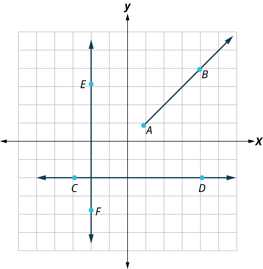 Two lines and a ray are graphed on a square grid. The line, E F passes through the points, E (negative 2, 3) and F (negative 2, 4). The line, C D passes through the points, C (negative 3, negative 2) and D (4, negative 2). The lines, E F and C D intersect at (negative 2, negative 2). The ray, A B passes through the points, A (1, 1) and B (4, 4).