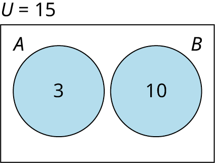 A two-set Venn diagram, A and B, not intersecting one another is given. Set A shows 3 while set B shows 10. Outside the Venn diagram, it is marked U equals 21.