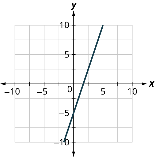 A line is plotted on a coordinate plane. The horizontal and vertical axes range from negative 10 to 10, in increments of 5. The line passes through the points, (0, negative 5) and (5, 10).