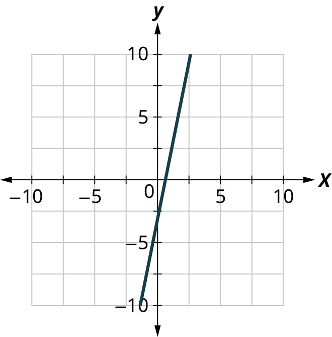 A line is plotted on a coordinate plane. The horizontal and vertical axes range from negative 10 to 10, in increments of 5. The line passes through the points, (0, negative 3.5) and (2, 5). Note: all values are approximate.