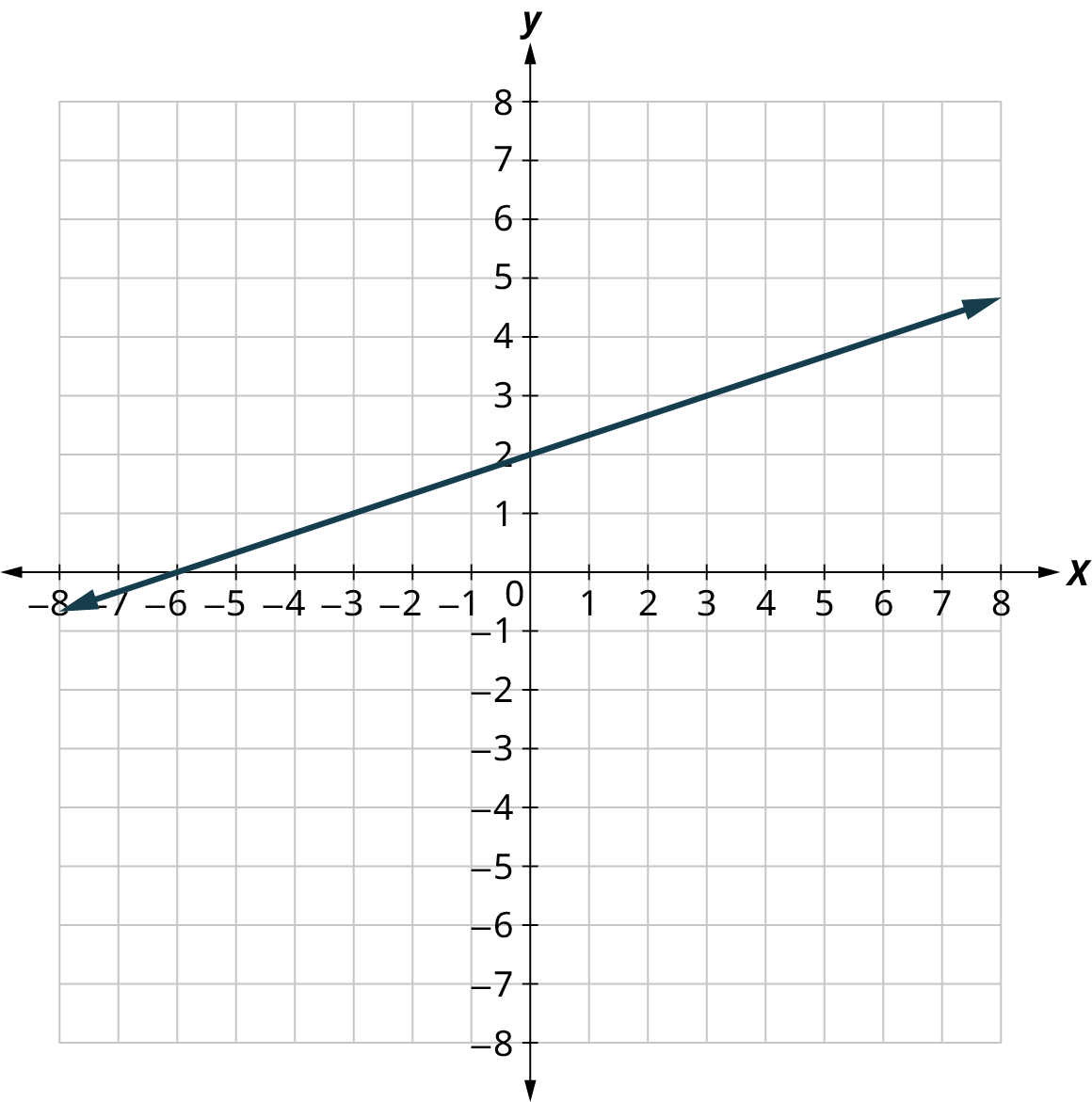 5.5 Graphing Linear Equations and Inequalities - Contemporary ...