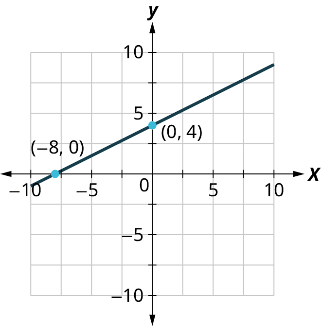 A line is plotted on a coordinate plane. The horizontal and vertical axes range from negative 10 to 10, in increments of 5. The line passes through the points, (negative 8, 0) and (0, 4).