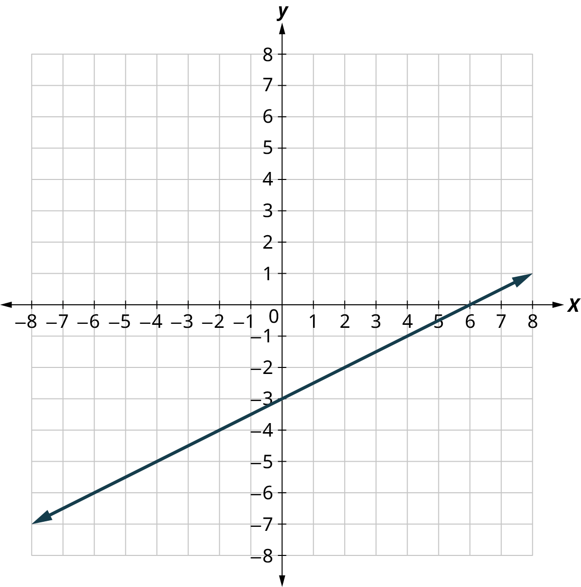 A line is plotted on an x y coordinate plane. The x and y axes range from negative 8 to 8, in increments of 1. The line passes through the points, (negative 6, negative 6), (0, negative 3), and (6, 0).