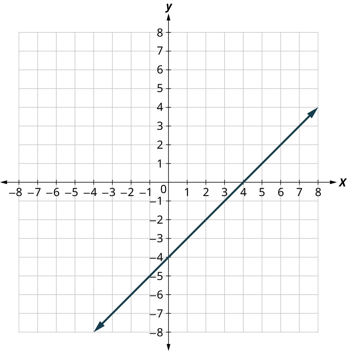 A line is plotted on an x y coordinate plane. The x and y axes range from negative 8 to 8, in increments of 1. The line passes through the points, (negative 3, negative 7), (0, negative 4), (4, 0), and (7, 3).