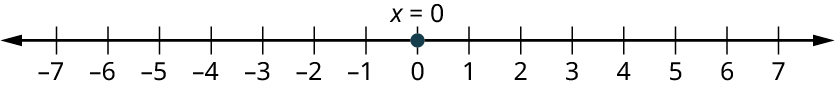 A number line ranges from negative 7 to 7, in increments of 1. A point is marked at 0 and it is labeled x equals 0.