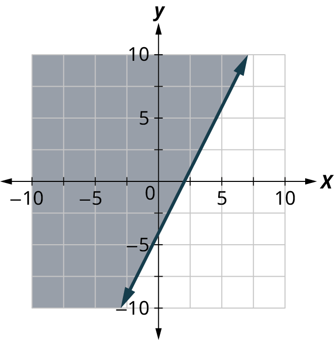 A line is plotted on an x y coordinate plane. The x and y axes range from negative 10 to 10, in increments of 2.5. The line passes through the points, (negative 2.5, negative 10), (2.5, 0), and (7, 10). The region to the left of the line is shaded. Note: all values are approximate.