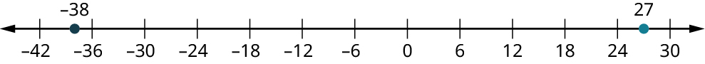 A number line ranges from negative 42 to 30, in increments of 6. Two points are marked at negative 38 and 27.