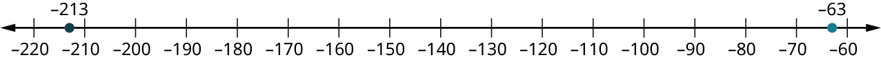 A 
number line ranges from negative 220 to negative 60, in increments of 10. Two points are marked at negative 213 and negative 63.