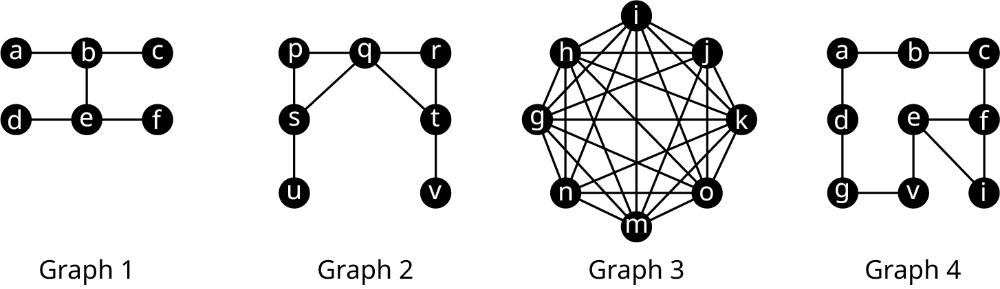 Four graphs. Graph 1 has six vertices: a, b, c, d, e, and f. The edges connect a b, b c, b e, d e, and e f. Graph 2 has seven vertices: p, q, r, s, t, u, and v. The edges connect p q, q r, p s, q s, r t, q t, s u, and t v. Graph 3 has 8 vertices: g, h, i, j, k, o, m, and n. All the vertices are interconnected. Graph 4 has nine vertices: a, b, c, d, e, f, g, h, and i. The edges connect a b, b c, c f, a d, d g, g h, e h, e f, and e i.