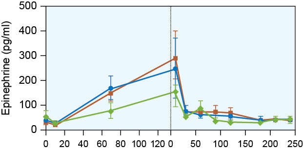 A figure shows a graph that illustrates changes in epinephrine concentrations during exercise and recovery. In the graph, the horizontal axis is labeled time (min) and is divided into two halves. The left half, labeled exercise, ranges from 9 to 120 before meeting a vertical line from 0 marking the end of a period labeled exercise. This axis is labeled in increments of 20. The right half, labeled recovery, ranges from 0 at the vertical line that marks the transition between the halves of the horizontal axis and 250, labeled in increments of 50. In the graph, the vertical axis is labeled epinephrine (p g/m L) and ranges from 0 to 500, labeled in increments of 500. Three curves are shown on the graph. The red curve begins at (0, 20), drops slightly, rises to a peak at (2, 290) then decreases to (52, 80) before descending slowly to end at (249, 2). The blue curve follows a similar trajectory but is generally slightly lower and peaks at (2, 250) before descending. The green curve follows a similar pattern but begins above the other two lines at (0, 50) before dropping beneath them to peak at (2, 160). Points on the graph with error bars shown to the extent visible are as follows. Red curve: (0, 20), (8, 5), (64, 140 plus or minus 2); (2, 290 plus or minus 159), (35, 60); (52, 80 plus or minus 2); (86, 80 plus or minus 5); (130, 79 plus or minus 4); (180, 50, plus or minus 2); (210, 30, plus or minus 2); (249, 2 plus or minus 2). Green curve: (0, 50 plus or minus 25); (8, 5 plus or minus 1); (64, 60 plus or minus 10); (2, 160 plus or minus 20); (35, 50 plus or minus 2); (52, 80 plus or minus 20); (86, 20 plus or minus 3); (130, 18 plus or minus 3); (180, 20 plus or minus 3); (210, 60 plus or minus 3); (249, 60 plus or minus 4). Blue curve: (0, 39 plus or minus 1); (8, 5 plus or minus 2); (64, 180 plus or minus 8); (2, 250 plus or minute 20); (35, 70); (52, 60 plus or minus 4); (130, 60 plus or minus 2); (180, 25 plus or minus 2); (210, 59 plus or minus 4); (249, 60 plus or minus 4).