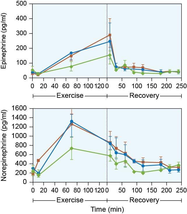 A figure shows two graphs that illustrate changes in epinephrine and norepinephrine concentrations, respectively, during exercise and recovery. In both graphs, the horizontal axis is labeled time (min) and is divided into two halves. The left half, labeled exercise, ranges from 9 to 120 before meeting a vertical line from 0 marking the end of a period labeled exercise. This axis is labeled in increments of 20. The right half, labeled recovery, ranges from 0 at the vertical line that marks the transition between the halves of the horizontal axis and 250, labeled in increments of 50. In the upper graph, the vertical axis is labeled epinephrine (p g/m L) and ranges from 0 to 500, labeled in increments of 500. Three curves are shown on the graph. The red curve begins at (0, 20), drops slightly, rises to a peak at (2, 290) then decreases to (52, 80) before descending slowly to end at (249, 2). The blue curve follows a similar trajectory but is generally slightly lower and peaks at (2, 250) before descending. The green curve follows a similar pattern but begins above the other two lines at (0, 50) before dropping beneath them to peak at (2, 160). Points on the graph with error bars shown to the extent visible are as follows. Red curve: (0, 20), (8, 5), (64, 140 plus or minus 2); (2, 290 plus or minus 159), (35, 60); (52, 80 plus or minus 2); (86, 80 plus or minus 5); (130, 79 plus or minus 4); (180, 50, plus or minus 2); (210, 30, plus or minus 2); (249, 2 plus or minus 2). Green curve: (0, 50 plus or minus 25); (8, 5 plus or minus 1); (64, 60 plus or minus 10); (2, 160 plus or minus 20); (35, 50 plus or minus 2); (52, 80 plus or minus 20); (86, 20 plus or minus 3); (130, 18 plus or minus 3); (180, 20 plus or minus 3); (210, 60 plus or minus 3); (249, 60 plus or minus 4). Blue curve: (0, 39 plus or minus 1); (8, 5 plus or minus 2); (64, 180 plus or minus 8); (2, 250 plus or minute 20); (35, 70); (52, 60 plus or minus 4); (130, 60 plus or minus 2); (180, 25 plus or minus 2); (210, 59 plus or minus 4); (249, 60 plus or minus 4). The second curve is labeled norepinephrine (p g/m l) and the vertical axis ranges from 0 to 1600, labeled in increments of 200. Three curves are shown. The red curve begins at (0, 200) and curves up to peak at (64, 1250), then descends to end at (250, 290). The blue curve starts at (0, 300) drops slightly, then rises to peak at (65, 1300) before dropping to end at (240, 250), The green curve starts at (0, 210), drops slightly, then rises to peak at (64, 780) before descending in a slightly zigzag pattern to end at (260, 390). Points on the graph with error bars shown to the extent visible are as follows. Red curve: (0, 200), (9, 430), (64, 1260 plus or minus 150), (2, 840 plus or minus 100); (35, 790 plus or minus 100); (52, 650 plus or minus 100); (85, 450 plus or minus 5); (125, 450 plus or minus 4); (190, 450 plus or minus 5); (210, 540 plus or minus 2); (240, 420). The blue curve starts at (0, 300), drops slightly to (9, 200), then rises to peak at (64, 780) before descending to (2, 890 plus or minus 10); (35, 700 plus or minus 10); (52, 700 plus or minus 10); (85, 580 plus or minus 10); (190, 500 plus or minus 10); (130, 390 plus or minus 10); (160, 420 plus or minus 10); (210, 280 plus or minus 5); (240,220 plus or minus 5). Green curve: (0, 210), (9, 180), (64, 780 plus or minus 150), (2, 590 plus or minus 8); (35, 390 plus or minus 8); (52, 420 plus or minus 8); (85, 230); (125, 220); (190, 300 plus or minus 2); (210, 380 plus or minus 2); (260, 390 plus or minus 2). All data is approximate.