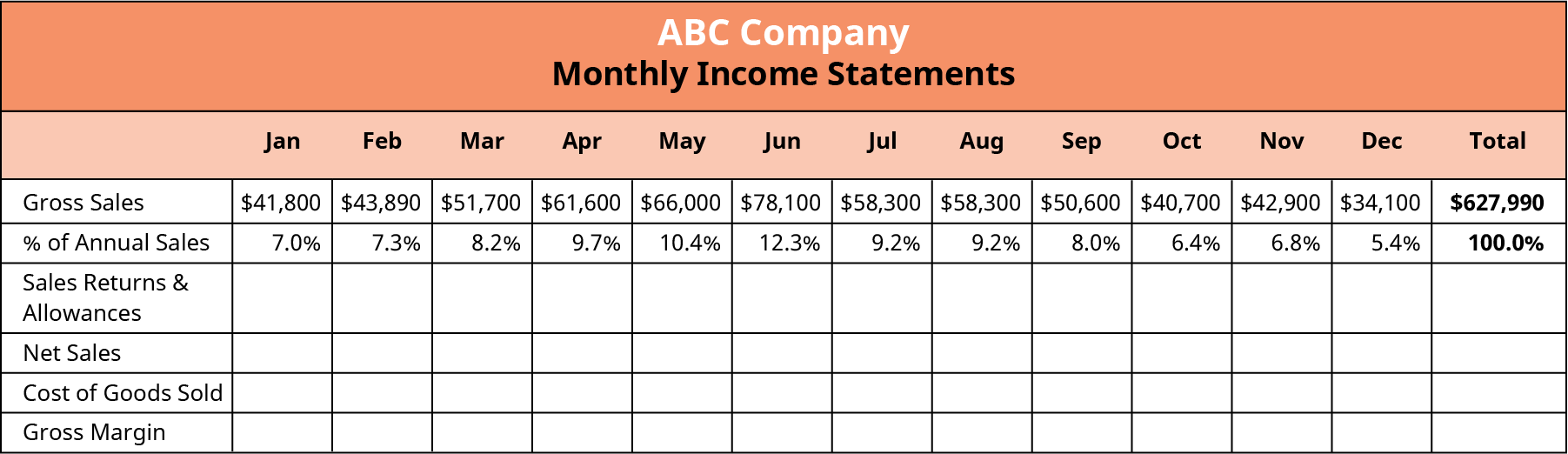 The monthly income statement of ABC company shows gross sales by month: January - $41,800; February - $43,890; March - $51,700; April - $61,600; May - $66,000; June - $78,100; July - $58,300; August - $58,300; September - $50,600; October - $40,700; November - $42,900; and December - $34,100.  The total sales for the year is $627,990. It also shows the % of annual sales by month: January – 7%; February – 7.3%; March – 8.2%; April – 9.7%; May – 10.4%; June – 12.3%; July – 9.2%; August – 9.2%; September – 8.0%; October – 6.4%; November – 6.8%; and December – 5.4%.  The total percentage for all of the months equals 100%. There are blank cells for every month for the sales returns and allowances, net sales, cost of goods sold, and gross margin.