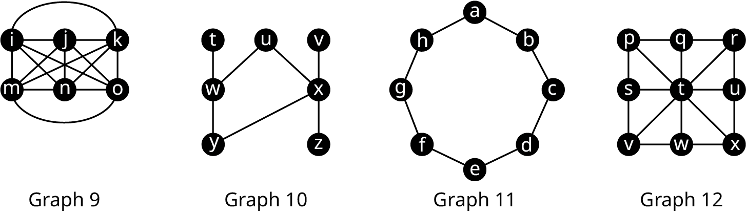Four graphs. Graph 9 has six vertices: i, j, k, m, n, and o. All the vertices are interconnected. Graph 10 has 7 vertices: t, w, y u, v, x, and z. The edges connect t w, w y, v x, x z, u w, u x, and x y. Graph 11 has 8 vertices: a, b, c, d, e, f, g, and h. The edges connect a b, b c, c d, d e, e f, f g, g h, and h a. Graph 11 has 9 vertices: p, q, r, s, t, u, v, w, and x. The edges connect p q, q r, r u, u x, x w, w v, v s, s p, p t, t x, r t, t v, s t, t u, q t, and t w.