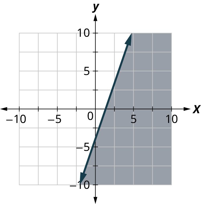 A line is plotted on an x y coordinate plane. The x and y axes range from negative 10 to 10, in increments of 2.5. The line passes through the points, (0, negative 5), (2.5, 2.5), and (5, 10). The region to the right of the line is shaded. Note: all values are approximate.