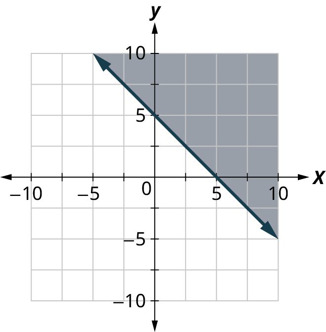 A line is plotted on an x y coordinate plane. The x and y axes range from negative 10 to 10, in increments of 2.5. The line passes through the points, (negative 5, 10), (0, 5), (5, 0), and (10, negative 5). The region above the line is shaded. Note: all values are approximate.