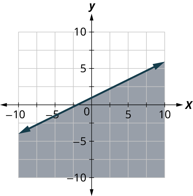 A line is plotted on an x y coordinate plane. The x and y axes range from negative 10 to 10, in increments of 2.5. The line passes through the points, (negative 7.5, negative 2.5), (0, 1), and (7.5, 5). The region below the line is shaded. Note: all values are approximate.