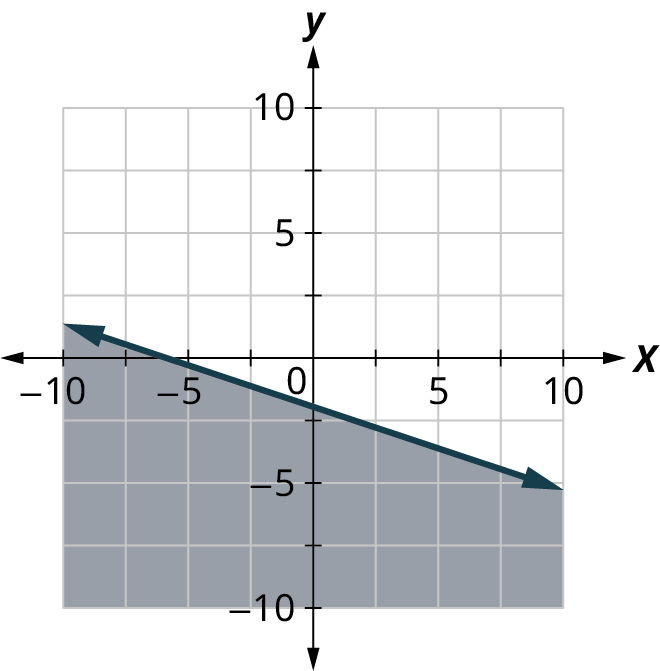A line is plotted on an x y coordinate plane. The x and y axes range from negative 10 to 10, in increments of 2.5. The line passes through the points, (negative 10, 1), (negative 5, 0), (0, negative 2.3), and (10, negative 5). The region below the line is shaded. Note: all values are approximate.