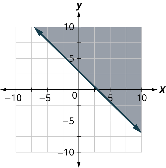 A line is plotted on an x y coordinate plane. The x and y axes range from negative 10 to 10, in increments of 2.5. The line passes through the points, (negative 5, 7.5), (0, 3), (2.5, 0), and (10, negative 7). The region above the line is shaded. Note: all values are approximate.