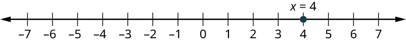 A number line ranges from negative 7 to 7, in increments of 1. A point is marked at 4 and it is labeled x equals 4.