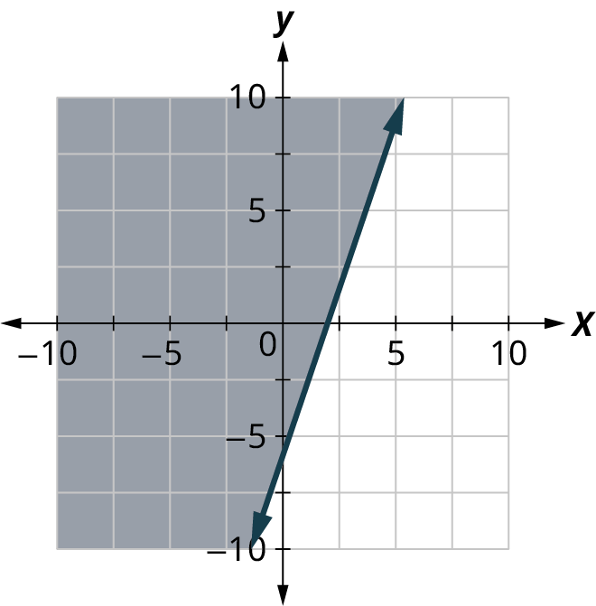 A line is plotted on an x y coordinate plane. The x and y axes range from negative 10 to 10, in increments of 2.5. The line passes through the points, (negative 1, negative 10), (2.3, 0), and (5, 10). The region to the left of the line is shaded. Note: all values are approximate.