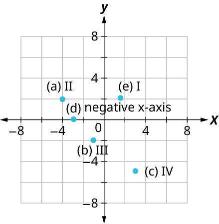 Five points are marked on an x y coordinate plane. The x and y axes range from negative 8 to 8, in increments of 2. The first, second, third, and fourth quadrants are labeled. The points are plotted at the following coordinates: a (negative 4, 2), b (negative 1, negative 2), c (3, negative 5), d (negative 3, 0), and e (negative 1.5, 2). Note: all values are approximate.