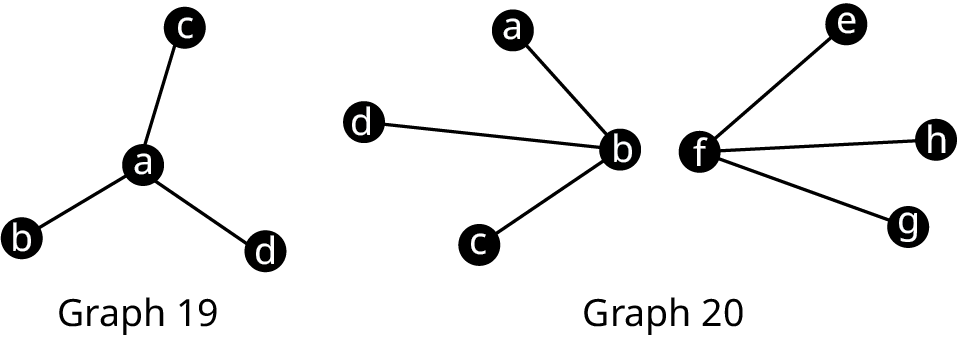 Two graphs are labeled graph 19 and graph 20. Graph 19 has 4 vertices. The vertices are a, b, c, and d. Edges connect ab, ac, and ad. Graph 20 has 8 vertices. The vertices are labeled a to h. Edges connect b a, b d, b c, f e, f h, and f g.