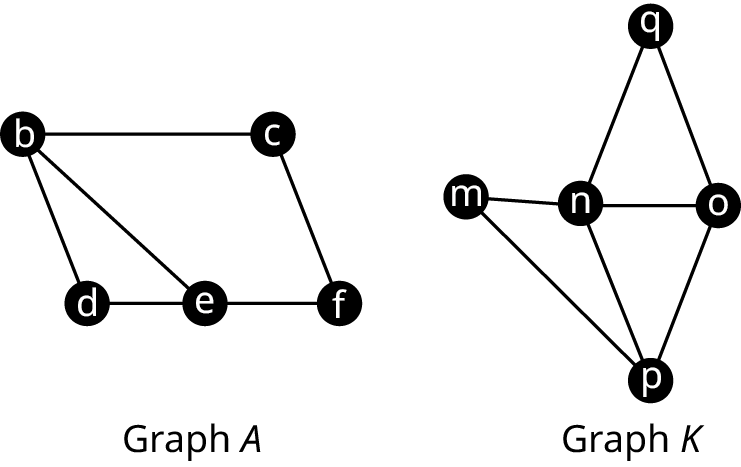 Two graphs are labeled graph A and graph K. Graph A has five vertices: b, c, d, e, and f. Edges connect b c, c f, b d, b e, d e, and ef. Graph K has five vertices: m, n, o, p, and q. Edges connect m n, n o, n q, q o, o p, n p, and m p.