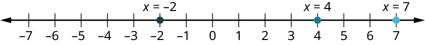A number line ranges from negative 7 to 7, in increments of 1. Three points are marked at negative 2, 4, and 7. The points are labeled x equals negative 2, x equals 4, and x equals 7, respectively.