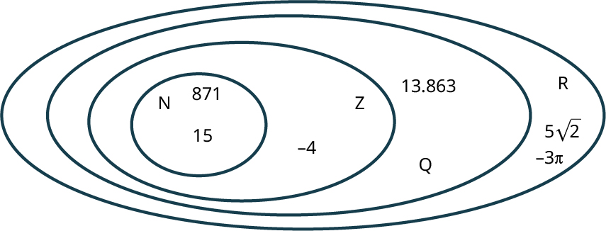 A Venn diagram shows four concentric ovals. The ovals are labeled from inner to outer as follows: N, Z, Q, and R. The oval, N reads, 15 and 871. The oval, Z reads, negative 4. The oval, Q reads, 13.863. The oval, R reads, 5 times square root of 2 and negative 3 pi.