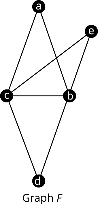 Graph F has five vertices. The vertices are a, b, c, d, and e. Edges connect a c, a b, e c, e b, c b, c d, and b d.