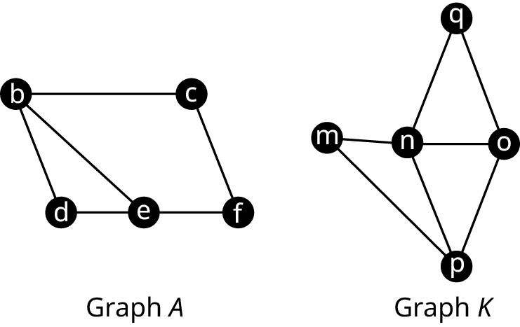 Two graphs are labeled graph A and graph K. Graph A has five vertices: b, c, d, e, and f. Edges connect b c, c f, b d, b e, d e, and e f. Graph K has five vertices: m, n, o, p, and q. Edges connect m n, n o, n q, q o, o p, n p, and m p.